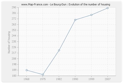 Le Bourg-Dun : Evolution of the number of housing